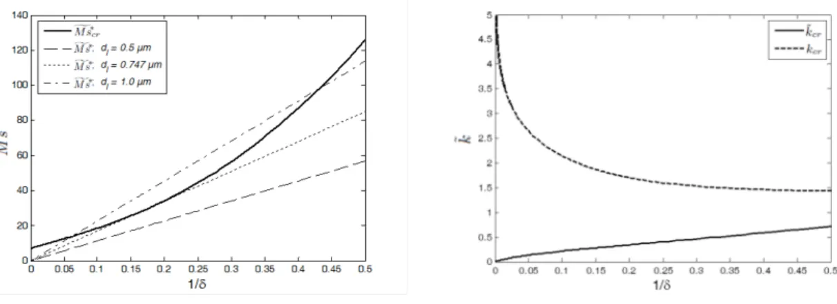 FIG. 7. The critical Marangoni number as a function of 1/δ and the same for the actual Marangoni number at three liquid thicknesses (0.5, 0.747 and 1.0 µm) (left), and the critical wavenumber (both
