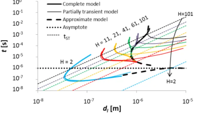 FIG. 9. Critical curves for various H values, comparing the complete and the partially transient models (c b = 0.1, c t1 = c t2 = 0).