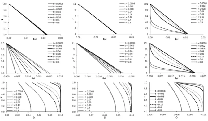 FIG. 2. The reference solution for the solvent mass fraction in the gas (upper), the solute mass fraction in the gas (intermediate) and the solute mass fraction in the liquid (lower) for H = 2 (left), 11 (middle) and 101 (right) at an initial mass fraction