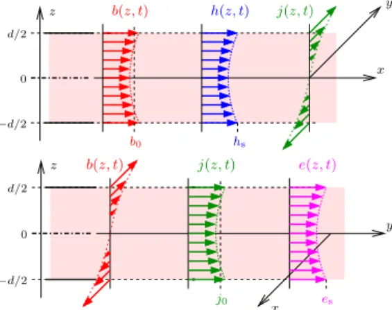 Figure 1. 1D lamination model with 2 symmetrical cases: net flux with symmetric b(z, t) and h(z, t) and odd j(z, t) (up) versus net current with symmetric j(z, t) and e(z, t) and odd b(z, t) (down)
