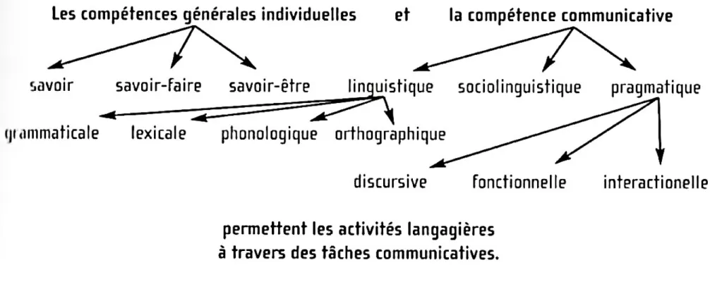 Figure 7 : Compétences générales individuelles et compétence communicative présentées par Goulier, 2006  217