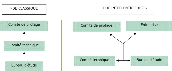 Figure 1 : Validation des phases d’étude pour un PDE et un PDIE 