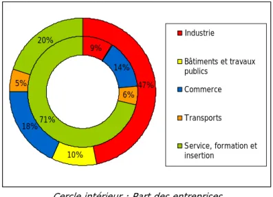 Graphique 2 : Répartition des activités sur la zone industrielle de Périca  14% 6% 71% 47% 10%18%20% 9%5% Industrie Bâtiments et travauxpublicsCommerceTransports Service, formation et insertion