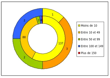 Graphique 3 : Effectifs des entreprises du Capiscol  1378871 3 22 41 Moins de 10 Entre 10 et 49Entre 50 et 99 Entre 100 et 149Plus de 150