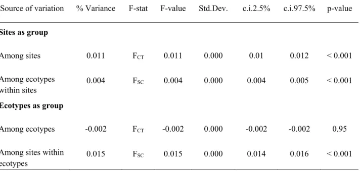 Table 7. Analysis of molecular variance (AMOVA) on 486 individuals and 6822 SNPs. Missing  data has been replaced by random picking in the overall pool of allele frequency