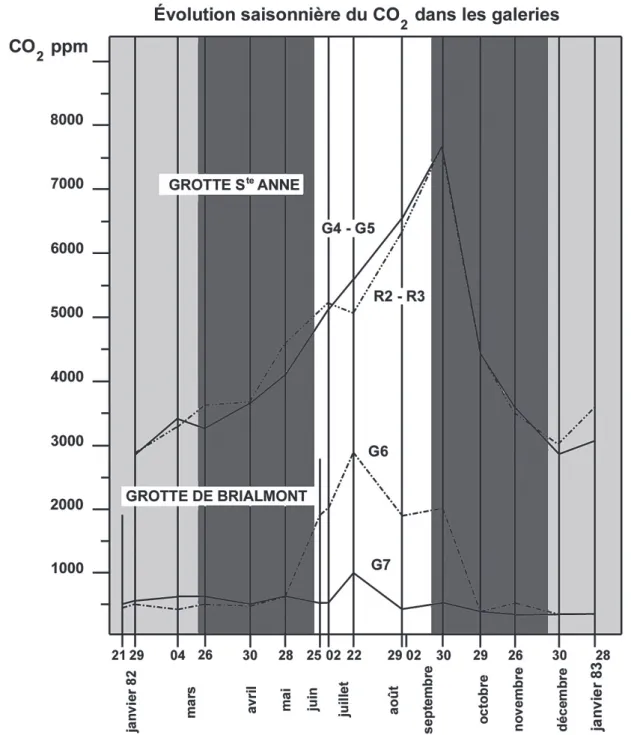 Fig. 10. – Le dioxyde de carbone dans les galeries de la grotte Sainte-Anne et de la grotte de Brialmont, à Tilff ,  en 1982
