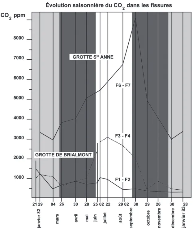 Fig. 11. – Le dioxyde de carbone dans les fi ssures de la grotte Sainte-Anne et de la grotte de Brialmont, à Tilff ,  en 1982