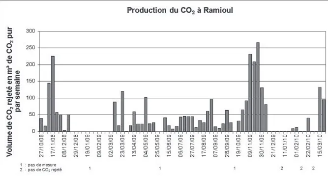 Fig. 6. – Histogramme de la production hebdomadaire de CO 2  par le P30, du 27 octobre 2008 au 22 mars 2010