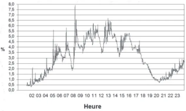 Fig. 9. – Courbe des teneurs en CO 2 , le 20 novembre  2008. On observe un bref maximum de 7,9 %.