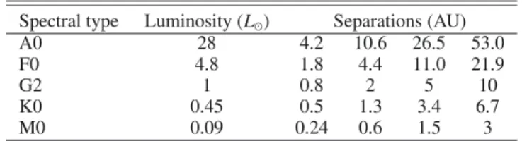 Table 4. Same as Table 3 but for the terrestrial planet models of Fig. 5.