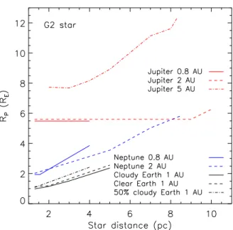 Figure 8. Minimum radius of model planets around a solar-type star for which the SNR requirement for characterization is meet (Table 1)