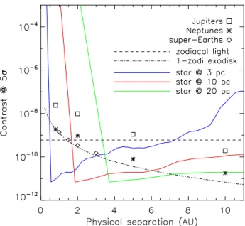 Figure 2. Mean radial profiles of the 5-σ detection level of SPICES’ contrast (solid curves) compared to averaged planet contrasts calculated for a solar-type star (symbols)