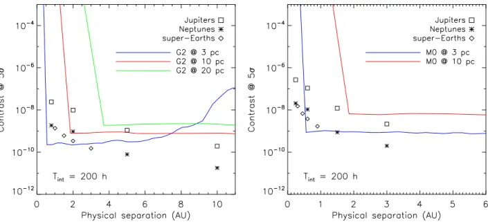 Figure 4. Mean radial profiles of the 5-σ detection level for a G2-type star (left) and a M-type star (right)