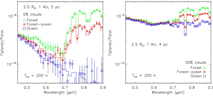 Figure 7. Simulated (symbols) and theoretical spectra of 2.5-R E super-Earths with cloud-free (left) and 50% cloudy (right) atmospheres for different surface coverage (forest, equal forest-ocean mix and ocean)
