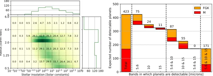 Figure 6: Estimated exoplanet yield in a hypothetical 3-year search phase for a space-based MIR exoplanet imaging mission targeting 320 stars within 20 pc and assuming planet statistics as derived by NASA’s Kepler mission (cf