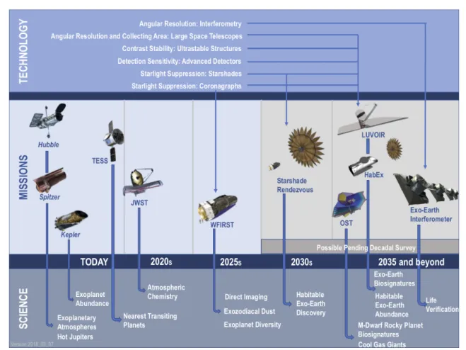 Figure 8: Space missions related to exoplanet science from NASA including potential future mis- mis-sions that are part of the current Decadal Survey and also an MIR interferometer as discussed here