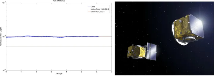 Figure 9: Left: 6-hour measurement of the null-depth achieved at 10 µm wavelength with the “Adaptive Nuller” at JPL (NASA, 2009)