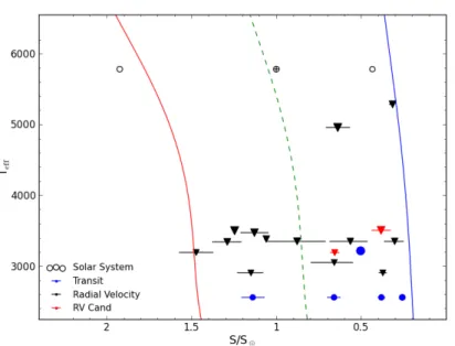 Figure 10: All known exoplanets and two additional yet unpublished candidates from the CARMENES project within 15 pc from the Sun and with masses &lt;10 M ⊕ located within the empirical habitable zone of their host stars (boundaries indicated by the red an