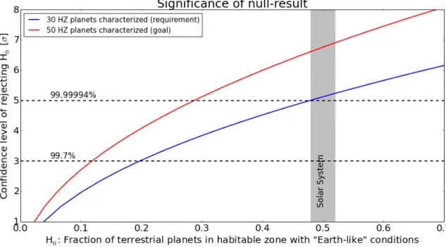 Figure 4: The statistical power of a null-result: in case 30 (blue curve) or 50 (red curve) exoplanets with radii between 0.5 and 1.5 R ⊕ and receiving between 0.35 and 1.7 times the insolation of the Earth are investigated with high-quality thermal emissi