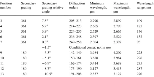 Table 3 Design wavelength coverage in function of angle of the secondary grating Position number Secondarygrating Secondary grating relative angle Diffractionorders Minimum wavelength,µm Maximum wavelength,µm Wavelengthrange, nm 3 361 7.5 ◦ 205–213 2.790 2