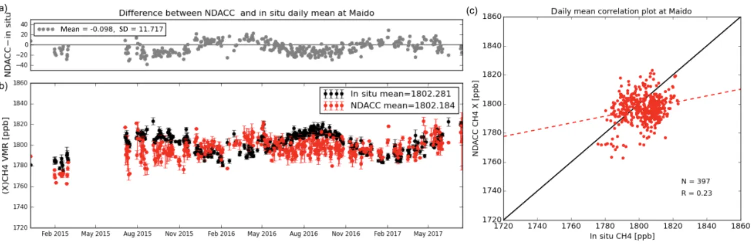 Figure 8. The time series of the daily means and standard deviations from the daytime in situ and FTIR (NDACC) CH 4 measurements at Maïdo, in addition to the absolute difference (unit: ppb) between them (a and b, respectively) and their correlation (c).