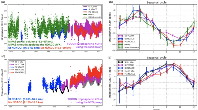 Figure 11. The time series and seasonal cycles of CH 4 from the in situ, FTIR (NDACC and TCCON) and colocated MIPAS measurements.