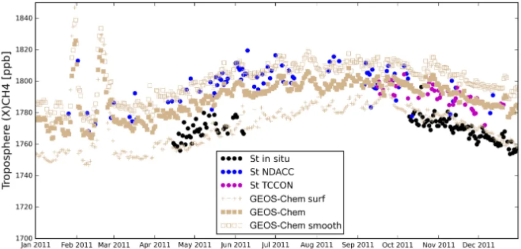 Figure 12. The time series of CH 4 daily means from the in situ measurements (black dots), NDACC tropospheric X CH 4 (blue dots) and TCCON tropospheric X CH 4 (purple dots) at St Denis, in addition to the GEOS-Chem model simulations of the VMR at the surfa