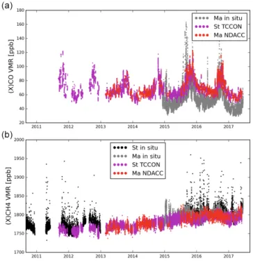 Figure 4. The time series of CO (a) and CH 4 (b) from in situ and FTIR (NDACC and TCCON) measurements at St Denis and Maïdo.