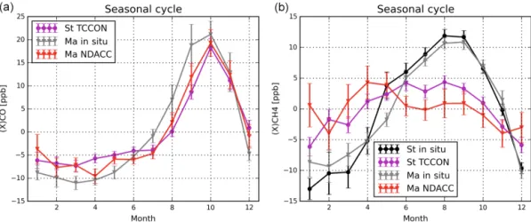 Figure 5. The seasonal cycles of CO (a) and CH 4 (b) from in situ and FTIR (NDACC and TCCON) measurements at St Denis and Maïdo.