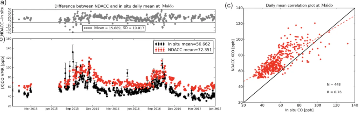 Figure 6. The time series of the daily means and standard deviations from FTIR (NDACC) X CO and daytime in situ CO measurements at Maïdo, in addition to the absolute difference (unit: ppb) between them (left lower and top, respectively) and their correlati