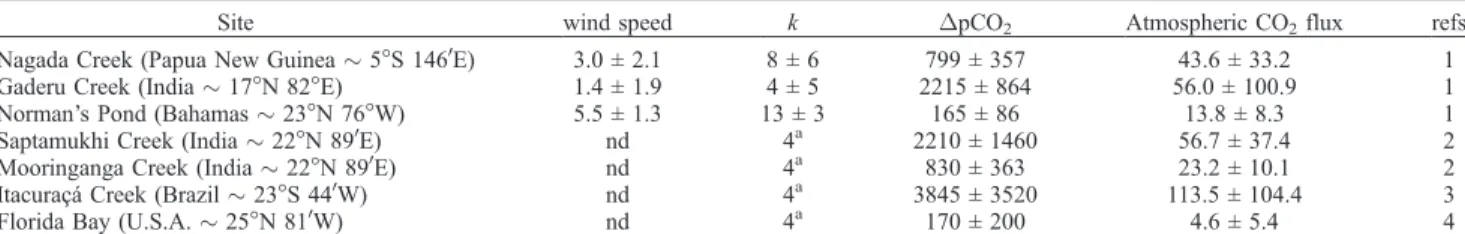 Table 2. Average ± Standard Deviation of Wind Speed (m s 1 ), CO 2 Gas Transfer Velocity (k in cm h 1 ) as Formulated by Carini et al.