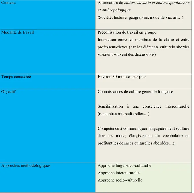 Tableau récapitulatif sur l’enseignement de la culture lors du stage  