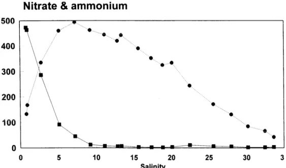 Fig.  5.  Distribution  of  ammonium  (B,  in  pmol  kg-  I)  and  nitrate  (0,  in  pmol  kg-‘)  vs