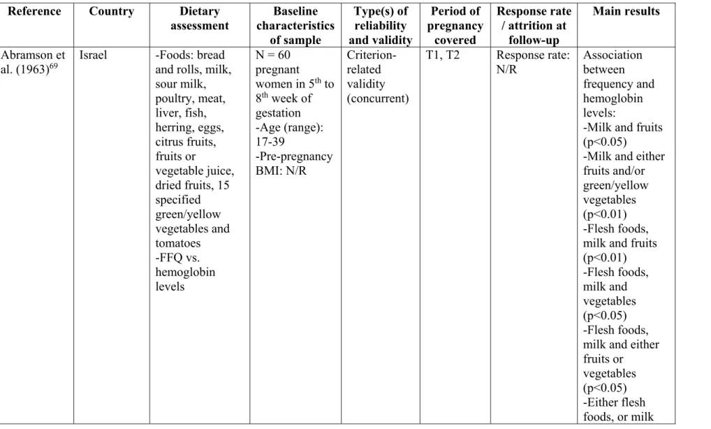 Table 3. Summary of Studies reporting Validation of Self-Reported Diet during Pregnancy   Reference Country  Dietary 