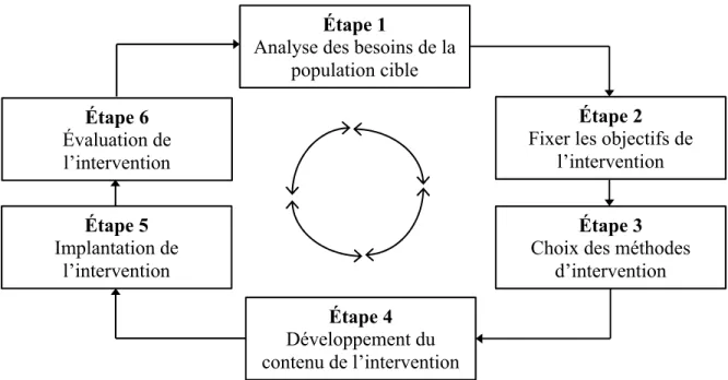 Figure 3. Modèle de l’Intervention Mapping (Adapté de Bartholomew et al., 2011) 