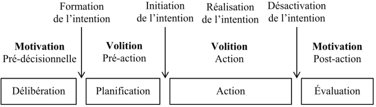 Figure 4. Modèle des phases de l’action (Adapté de Achtziger &amp; Gollwitzer, 2008) 