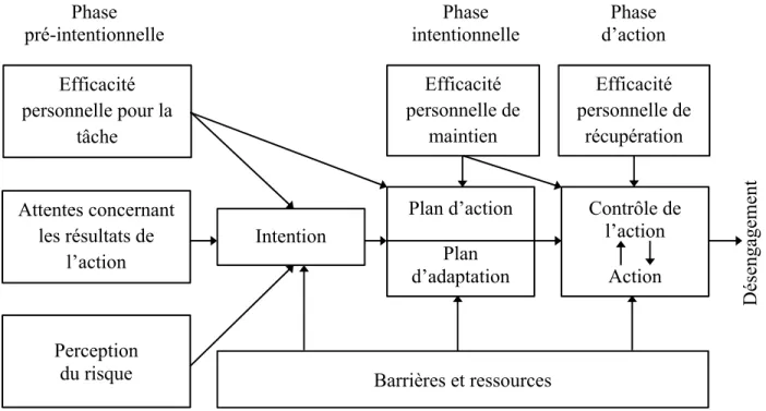 Figure 5. Modèle du processus d’action en santé (Adapté de Schwarzer, 1992) 