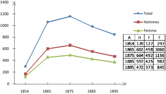 Figure 3. Évolution de la population allemande à Llanquihue  d’après les recensements chiliens (1854-1895)