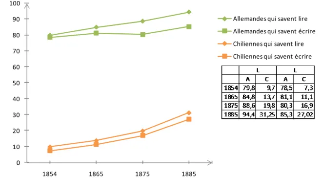 Figure 5. Pourcentages d’alphabétisation chez les Chiliennes et les Allemandes  d’après les recensements chiliens (1854-1895)