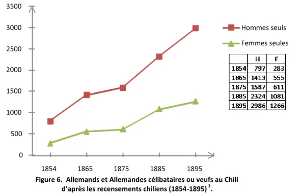 Figure 7.  Allemands et Allemandes célibataires ou veufs à Llanquihue  d’après les recensements chiliens (1854-1895)