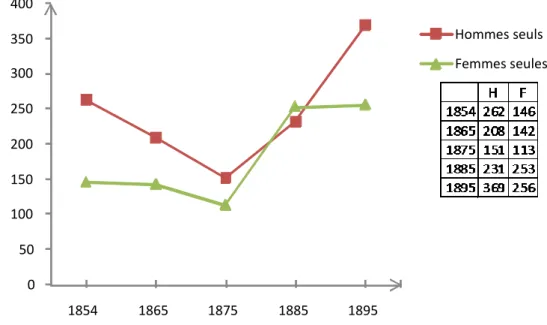 Figure 8.  Allemands et Allemandes célibataires ou veufs à Valdivia  d’après les recensements chiliens (1854-1895) 1 