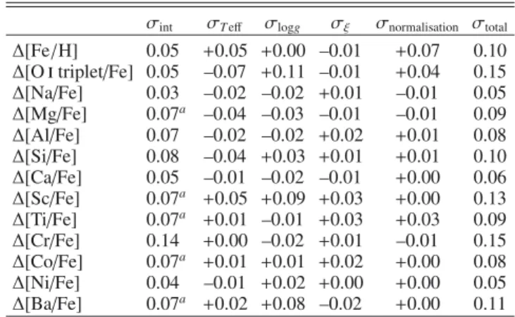 Table 4. Uncertainty budget for the abundances derived from the EWs in the case of HD 175679.