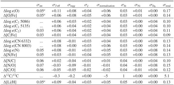 Table 5. Uncertainty budget for the abundances of the mixing indicators in the case of HD 175679.