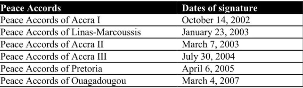Table 7: Peace Accords signed during the Ivorian Peace Process 