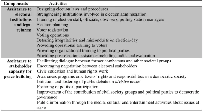 Table 3: Components of international electoral assistance in post-conflict settings 