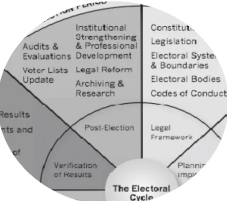 Fig. 1: Electoral Cycle 