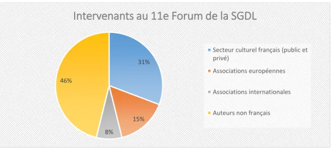 Graphique 2. Intervenants au 11 e  Forum de SGDL répartis selon le groupe qu’ils représentent (les  membres de la SGDL ne sont pas compris) 