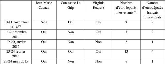 Tableau 3 : Prises de parole de Jean-Marie Cavada, Constance Le Grip et Virginie Rozière lors de  débats sur la modification de la Directive 2001/29 au sein de la commission JURI du Parlement 