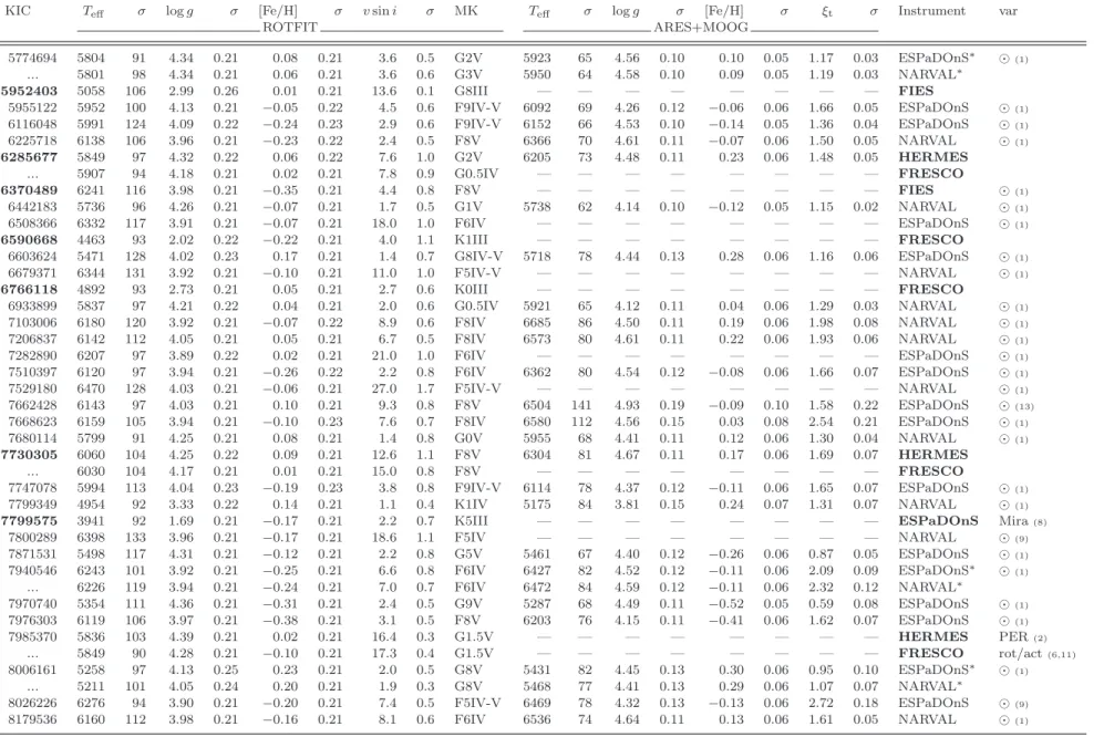 Table 3. continuation.
