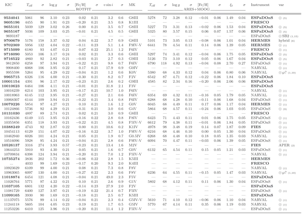 Table 3. continuation.